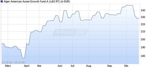 Performance des Alger American Asset Growth Fund A (WKN 986333, ISIN LU0070176184)