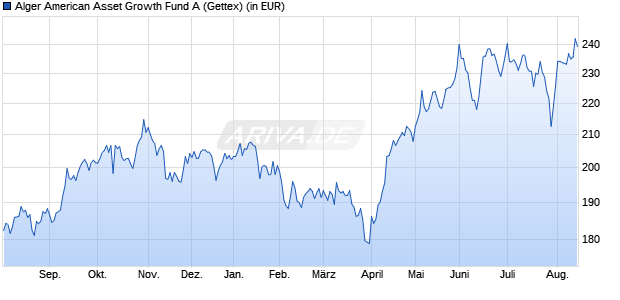 Performance des Alger American Asset Growth Fund A (WKN 986333, ISIN LU0070176184)