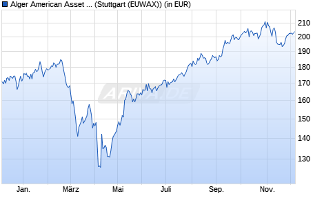 Performance des Alger American Asset Growth Fund A (WKN 986333, ISIN LU0070176184)