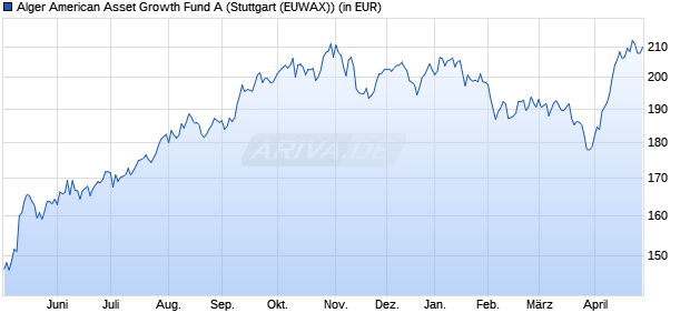 Performance des Alger American Asset Growth Fund A (WKN 986333, ISIN LU0070176184)