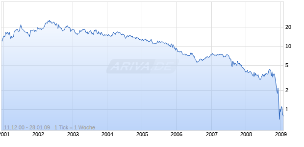 SAGA COMMUNICATIONS INC Chart