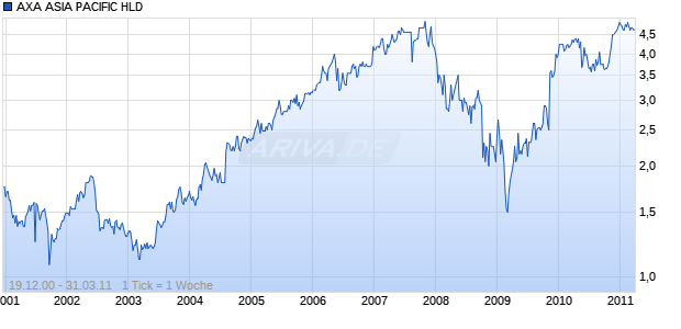 AXA ASIA PACIFIC HLD Chart