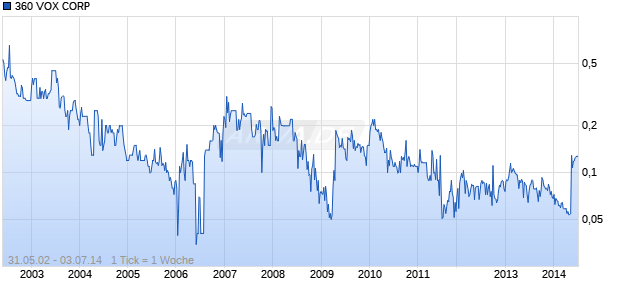 360 VOX CORP Chart