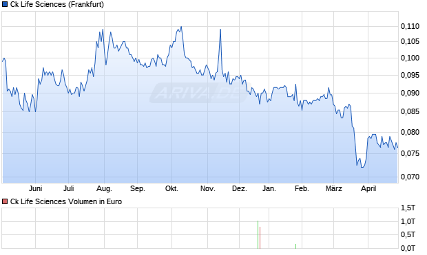 Ck Life Sciences Aktie Chart