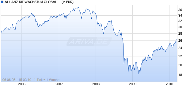 ALLIANZ DIT WACHSTUM GLOBAL A EUR Chart