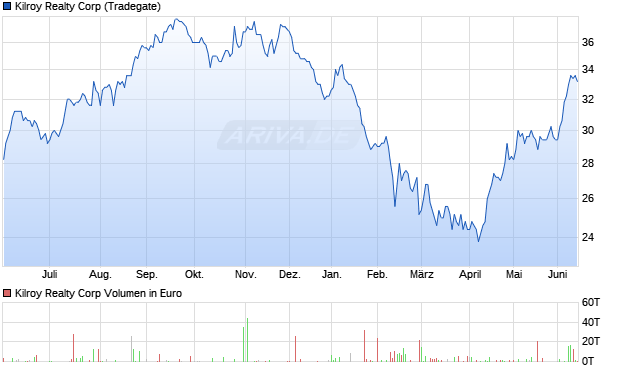 Kilroy Realty Aktie Chart