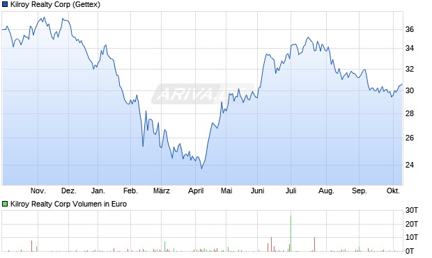 Kilroy Realty Aktie Chart