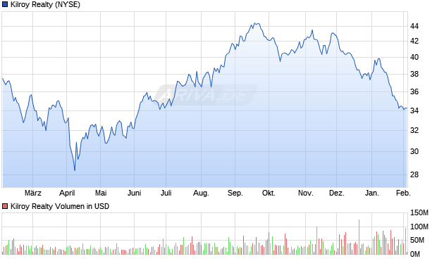 Kilroy Realty Aktie Chart
