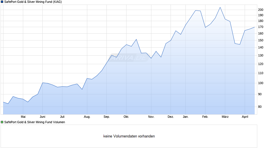 SafePort Gold & Silver Mining Fund Chart