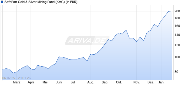 Performance des SafePort Gold & Silver Mining Fund (WKN A0JD2N, ISIN LI0020325713)