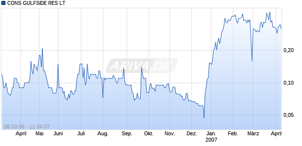 CONS GULFSIDE RES LT Chart