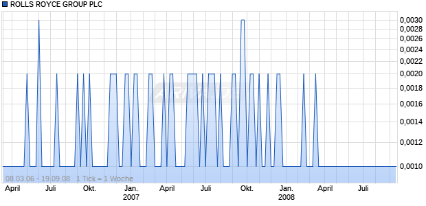ROLLS ROYCE GROUP PLC Chart