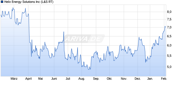 Helix Energy Solutions Aktie Chart