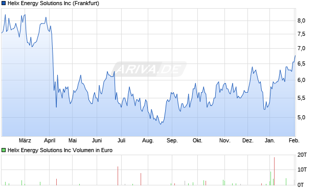 Helix Energy Solutions Aktie Chart