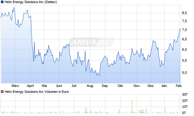 Helix Energy Solutions Aktie Chart