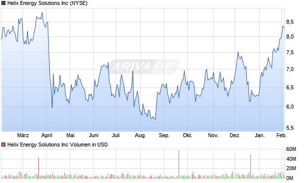 Helix Energy Solutions Aktie Chart