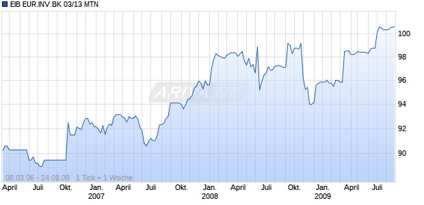 EIB EUR.INV.BK 03/13 MTN Chart