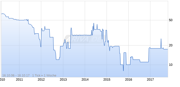 NBG FUNDING 04/UND. FLR Chart