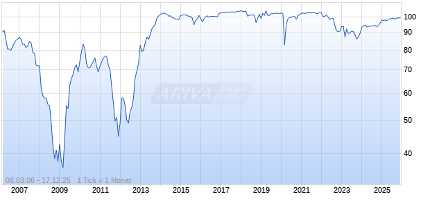 variabel AXA 04/unbefristet auf 10 J. CMS-2J. CMS Swap Chart