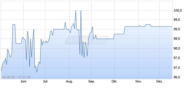 variabel AXA 04/unbefristet auf 10 J. CMS-2J. CMS Sw. (WKN A0DHJ4, ISIN XS0207825364) Chart