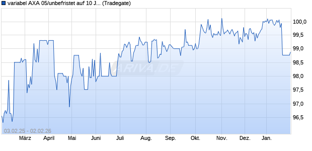 variabel AXA 05/unbefristet auf 10 J. CMS-2J. CMS Sw. (WKN A0DXAK, ISIN XS0210434782) Chart