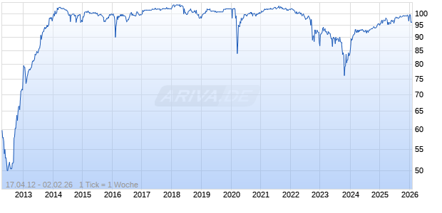 variabel AXA 05/unbefristet auf 10 J. CMS-2J. CMS Swap Chart