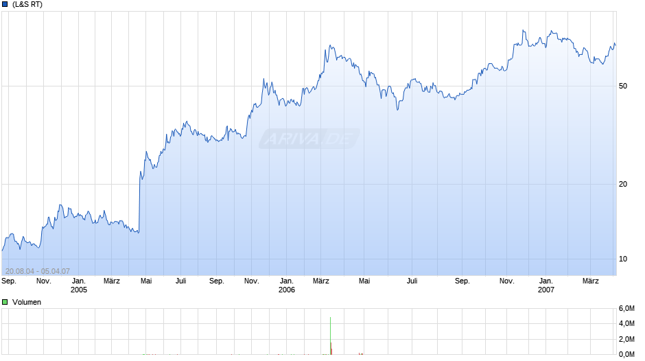 NYSE Group Chart