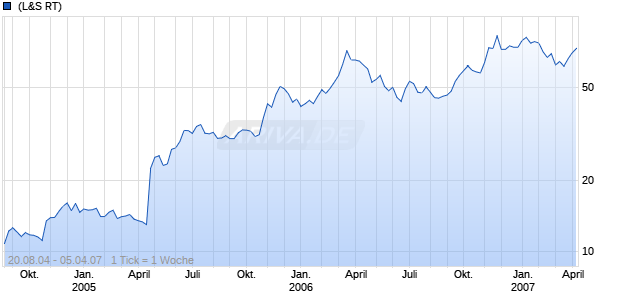 NYSE Group Chart
