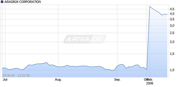 ARADIGM CORPORATION Chart