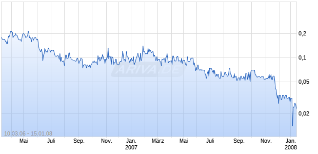 FIRST STAR RESOURCES INC. Chart
