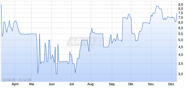 UBAG UNTERN.BETEIL. JGE Chart