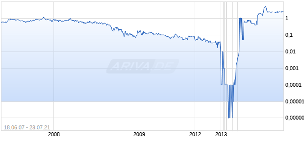 MEXIVADA MNG CORP. Chart