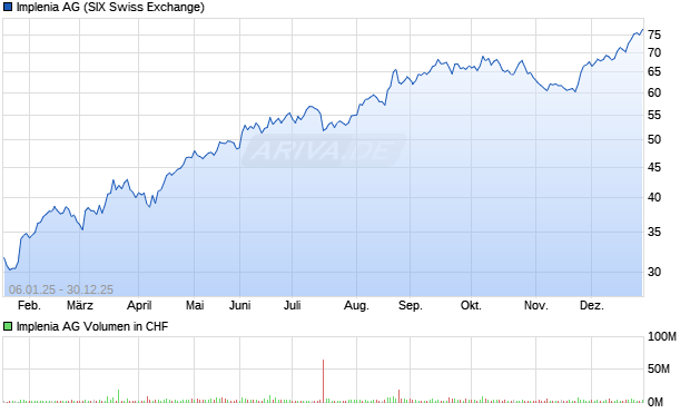 Implenia Aktie Chart