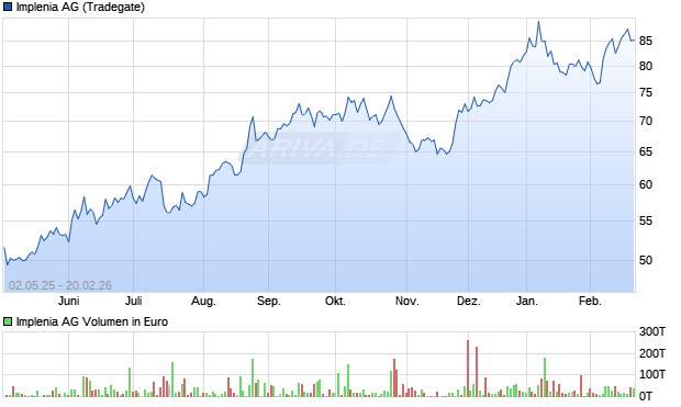 Implenia Aktie Chart