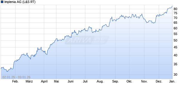 Implenia Aktie Chart