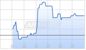 Implenia AG Chart