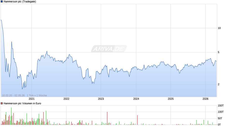 Hammerson Chart