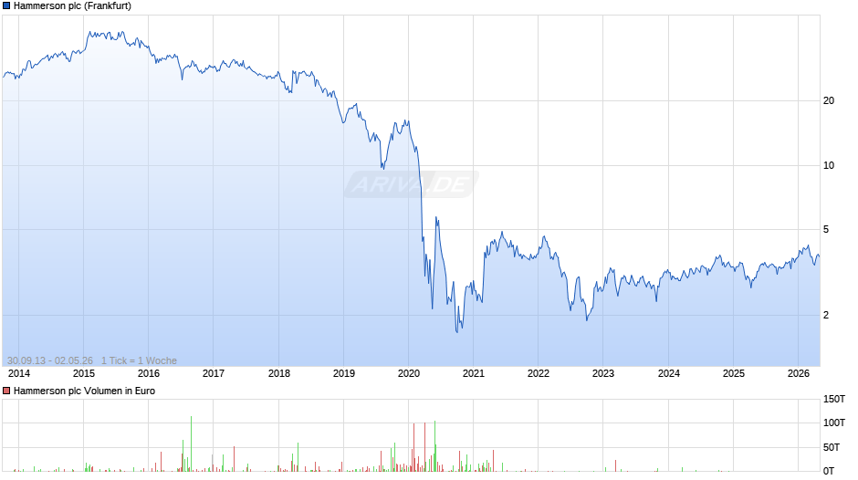 Hammerson Chart
