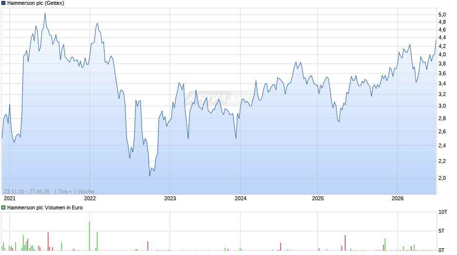 Hammerson Chart