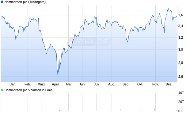 Hammerson Aktie Chart