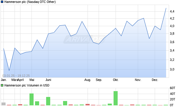 Hammerson Aktie Chart