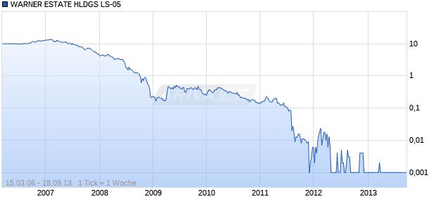 WARNER ESTATE HLDGS LS-05 Chart