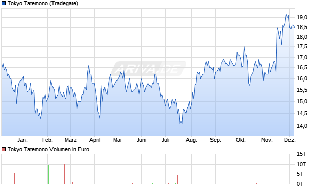 Tokyo Tatemono Aktie Chart