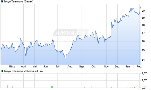Tokyo Tatemono Aktie Chart