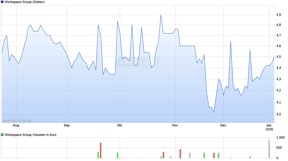 Workspace Group Chart