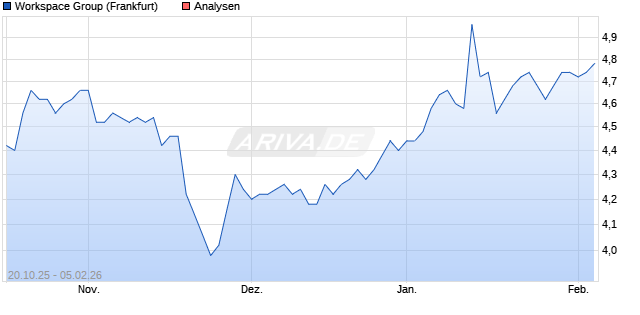 Workspace Group Aktie