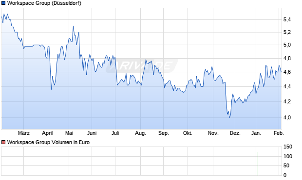 Workspace Group Aktie Chart