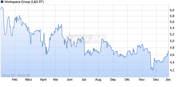 Workspace Group Aktie Chart