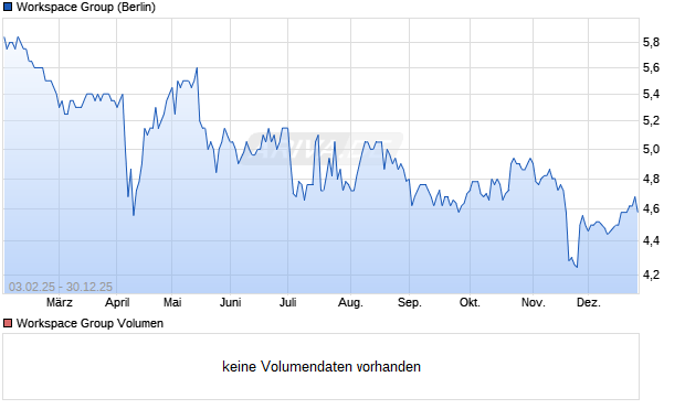 Workspace Group Aktie Chart