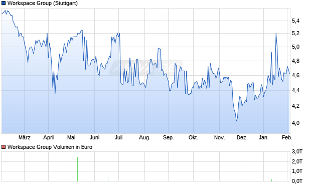 Workspace Group Aktie Chart